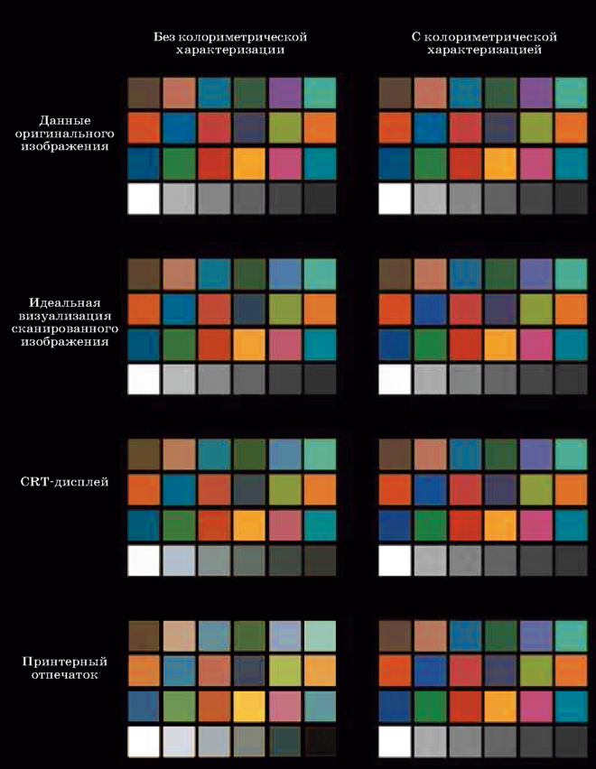 Примеры точности цветовоспроизведения, выполняемого типичной настольной системой до и после колориметрических калибровки и характеризации.