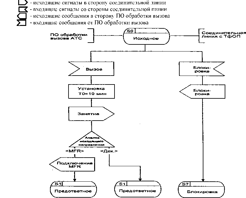 диаграмма процесса OTLOC TWA U.31 (стр. 1 из 3)