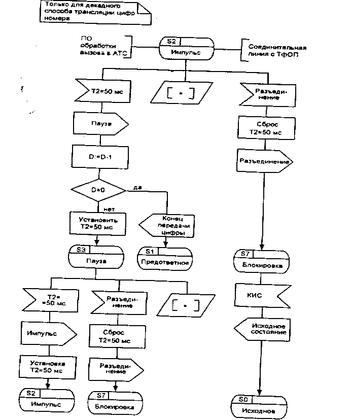 диаграмма процесса OTLOC TWA U.31 (стр. З из 3)