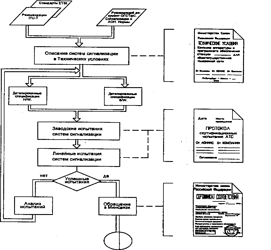 Упрощенная схема процедуры адаптации коммутационного оборудования