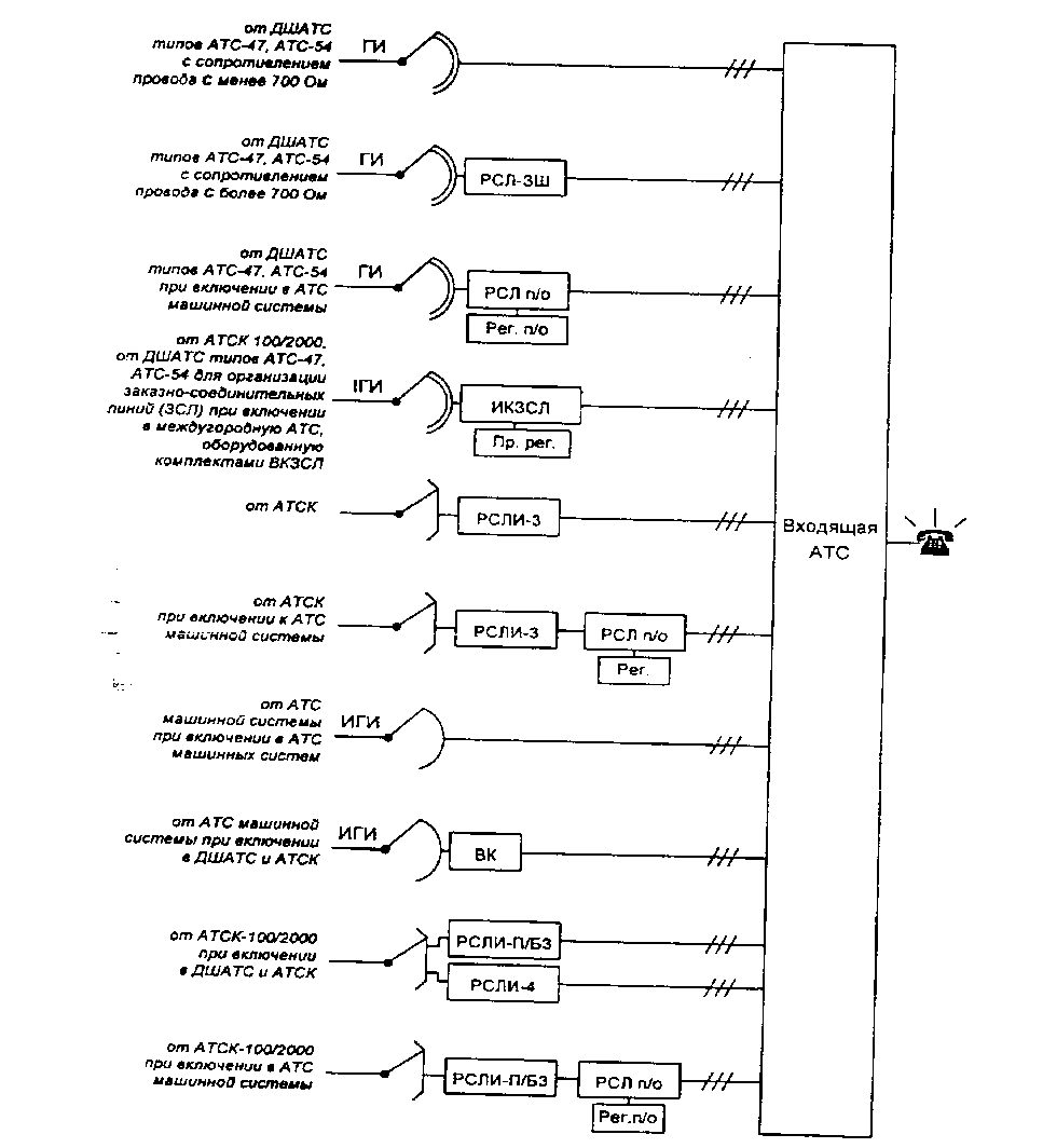 Варианты подключения входящих трехпроводных СЛ от АТС различных типов