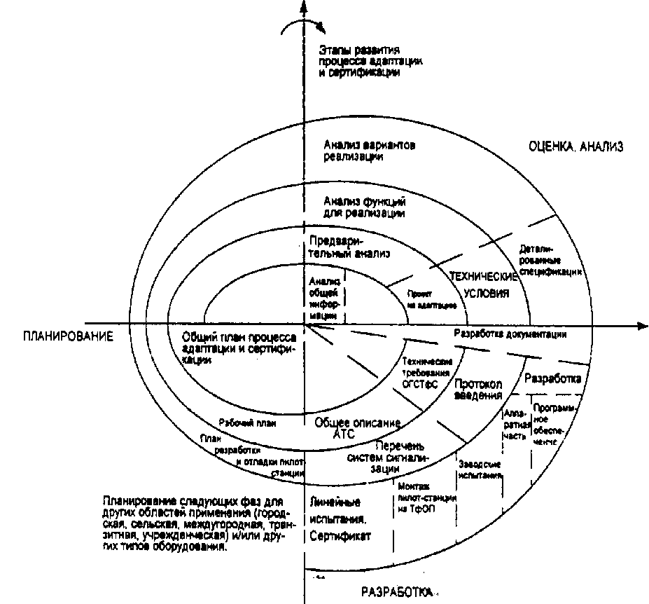 Спиральная модель процесса реализации систем сигнализации