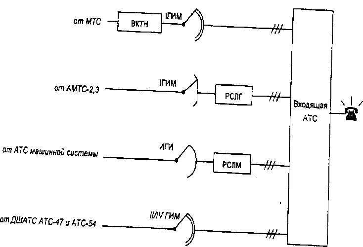 Примеры подключения входящих междугородных трехпроводных соединительных линий (СЛМ) от АМТС и АТС различных типов