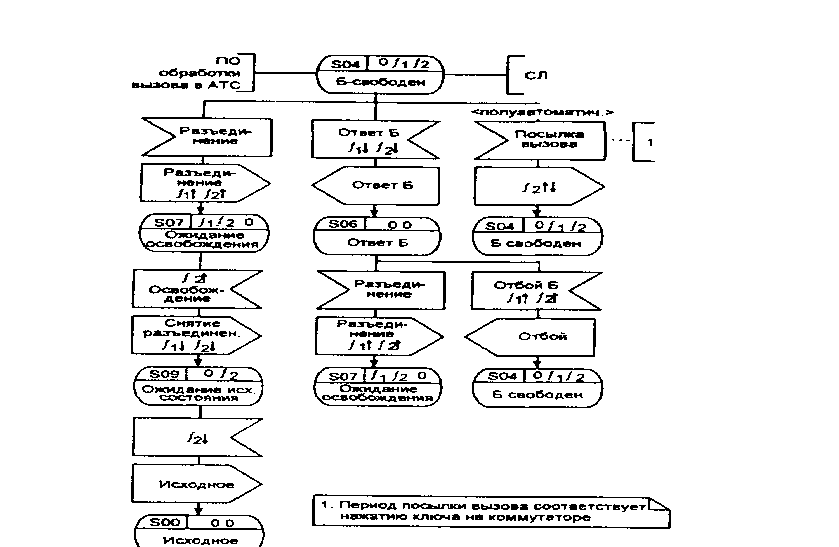 ЭЬ-диаграмма процесса ТУБ Я.21 обработки двухчастотной сигнализации для исходящего вызова (3 из 3)