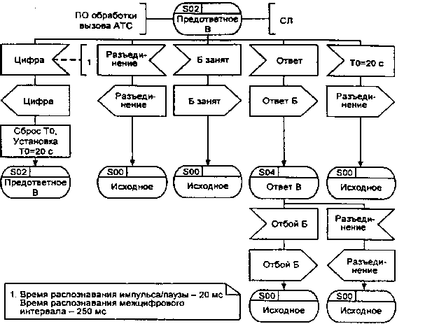 диаграмма процесса обработки сигнализации двухчастотного протокола 600/750 Гц (2 из 2)