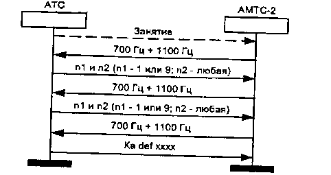 Сценарий обмена сигналами методом «импульсный пакет 1» е) выход к междугородным коммутаторам немедленной системы обслуживания (МКНС) на АМТС-2