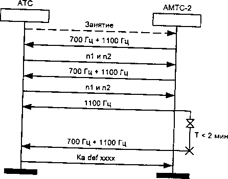 Сценарий обмена сигналами методом «импульсный пакет 1» з) выход к МКНС на АМТС-2 с ожиданием