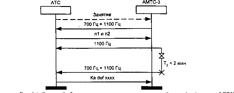 Сценарий обмена сигналами методом «импульсный пакет 1» и) выход к МКНС на АМТС-3 с ожиданием