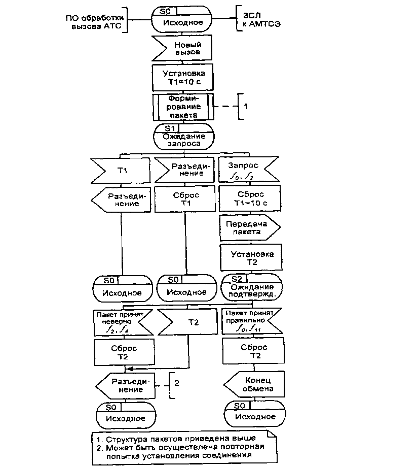 ББЬ-диаграмма процесса обработки многочастотной сигнализации методом «импульсный пакет 2»