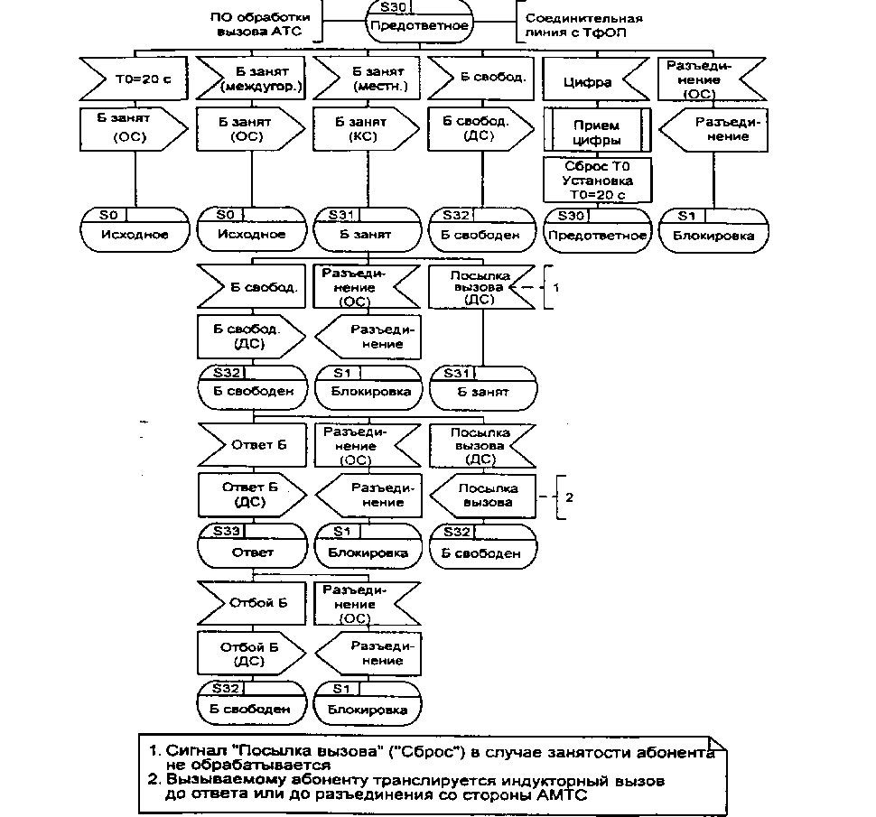 БВЬ-диаграмма процесса обработки индуктивного кода по универсальным двухсторонним СЛ (3 из 4)