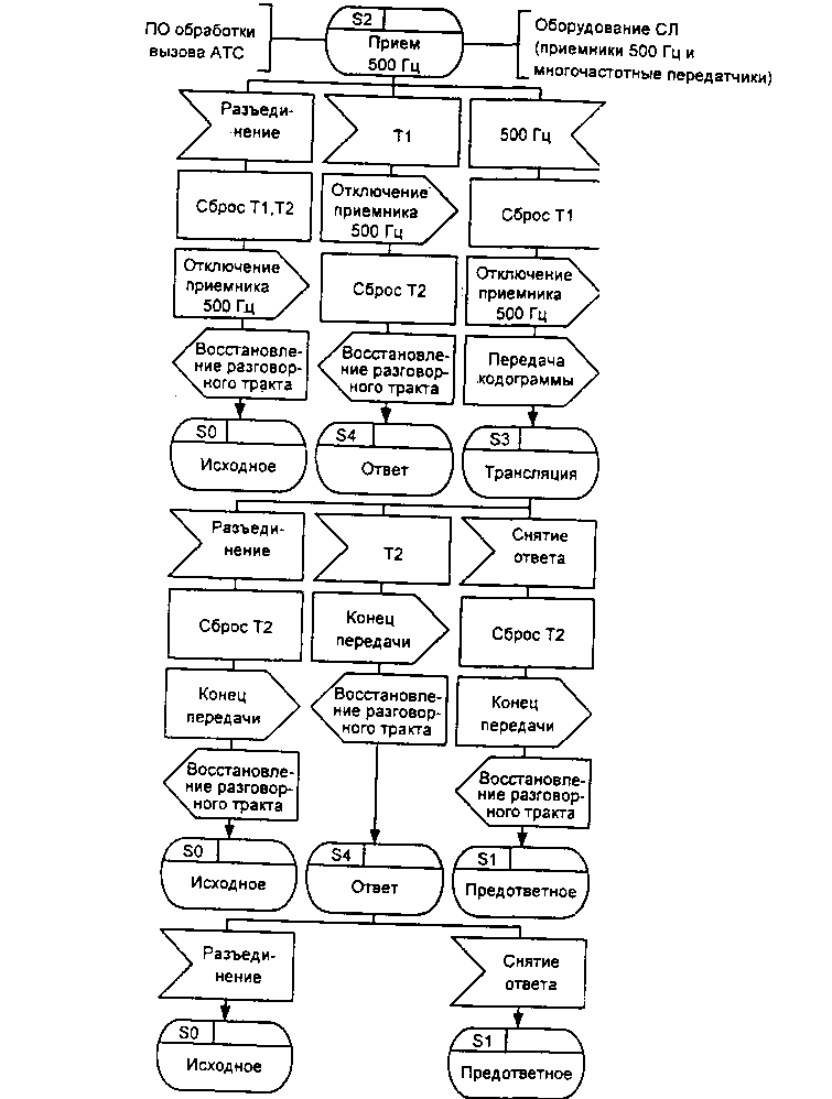 ВБЬ-диаграмма процесса СКІ И.01 передачи информации АОН (2 из 2)