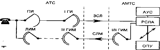 Схема определения номера вызывающей линии * по способу набора собственного номера