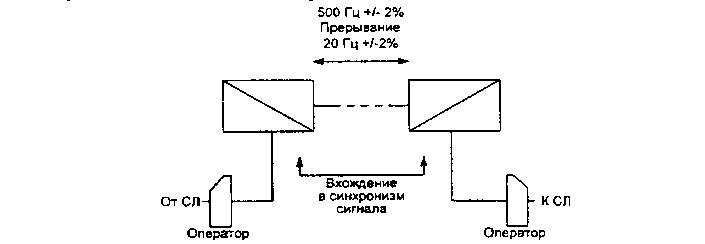 Основные компоненты системы №1 ITU-T Когда система используется на коротких двухпроводных линиях, вместо сигнала 500/20 Гц может применяться низкочастотный сигнал (16,25 или 50 Гц).
