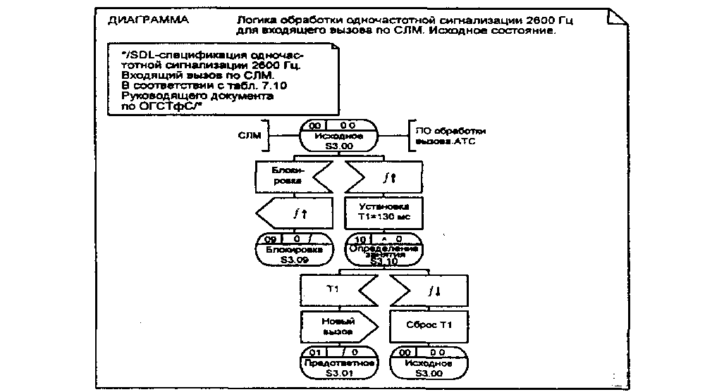 Фрагмент SDL-диаграммы процесса обработки входящего вызова одночастотной системы сигнализации 2600