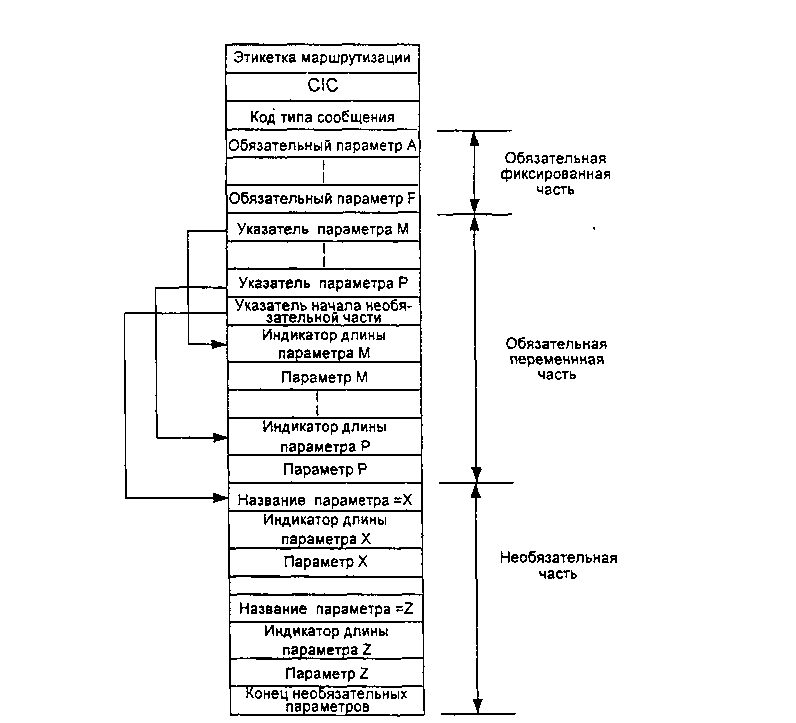 Структура параметров в ISUP