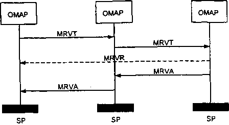 Пример тестирования маршрутизации МТР подсистемой ОМАР трактами передачи. Каждая станция хранит данные об определенных временных каналах, используемых для обслуживания вызова. Процедура СУТ позволяет персоналу проконтролировать, что обе станции хранят корректные данные, которые позволяют обслужить вызов. Процедура может быть использована в тех случаях, если неисправность не позволяет использовать определенные каналы.