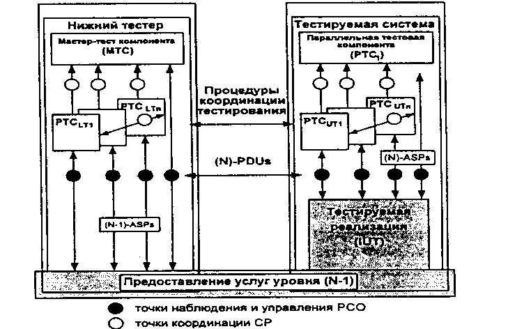 Общая архитектура тестирования TTCN
