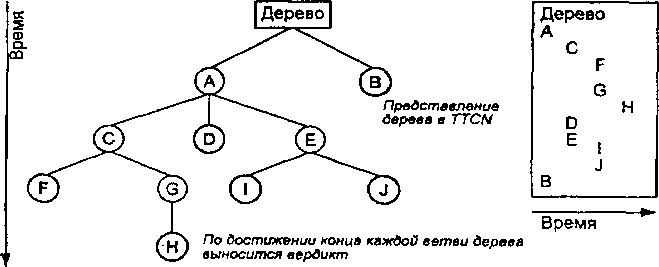 Представление дерева TTCN посредством сдвига