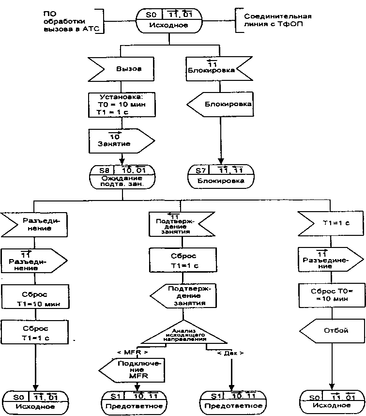 диаграмма процесса OTLOC CAS U.21 (стр. 1 из 3)