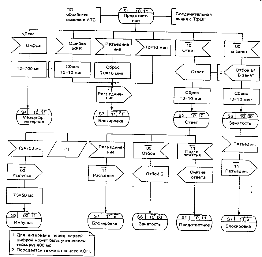 диаграмма процесса OTLOC CAS U.21 (стр. 2 из 3)