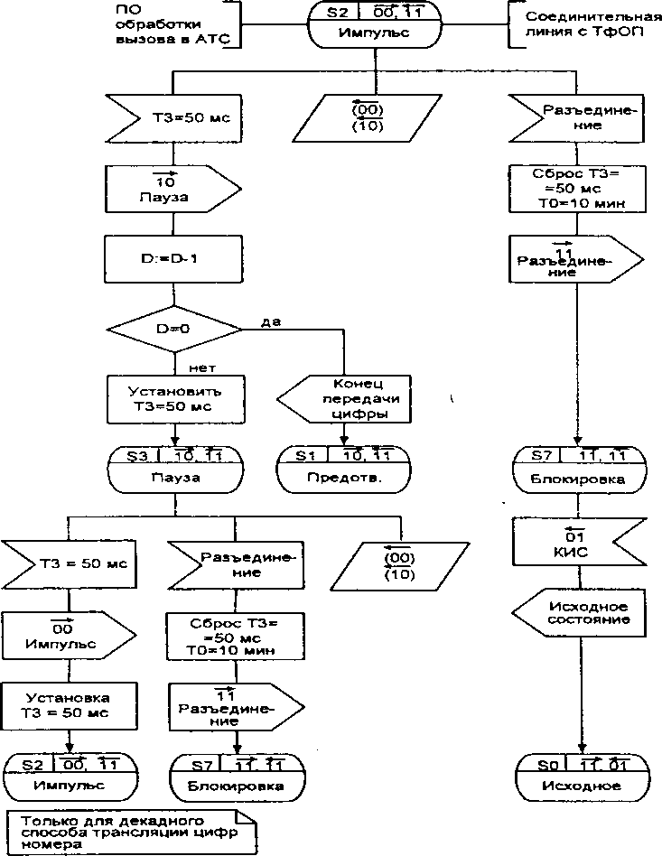диаграмма процесса OTLOC CAS U.21 (стр. 3 из 3)
