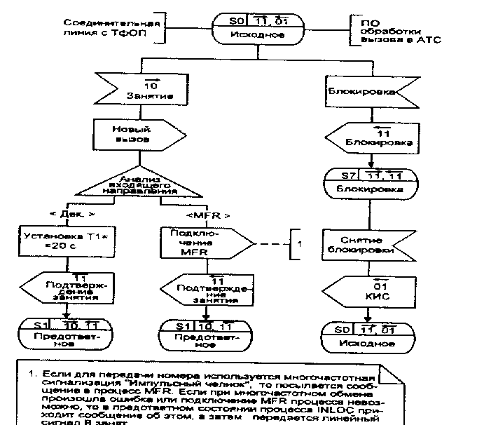 диаграмма процесса INLOC (стр. 1 из 4)