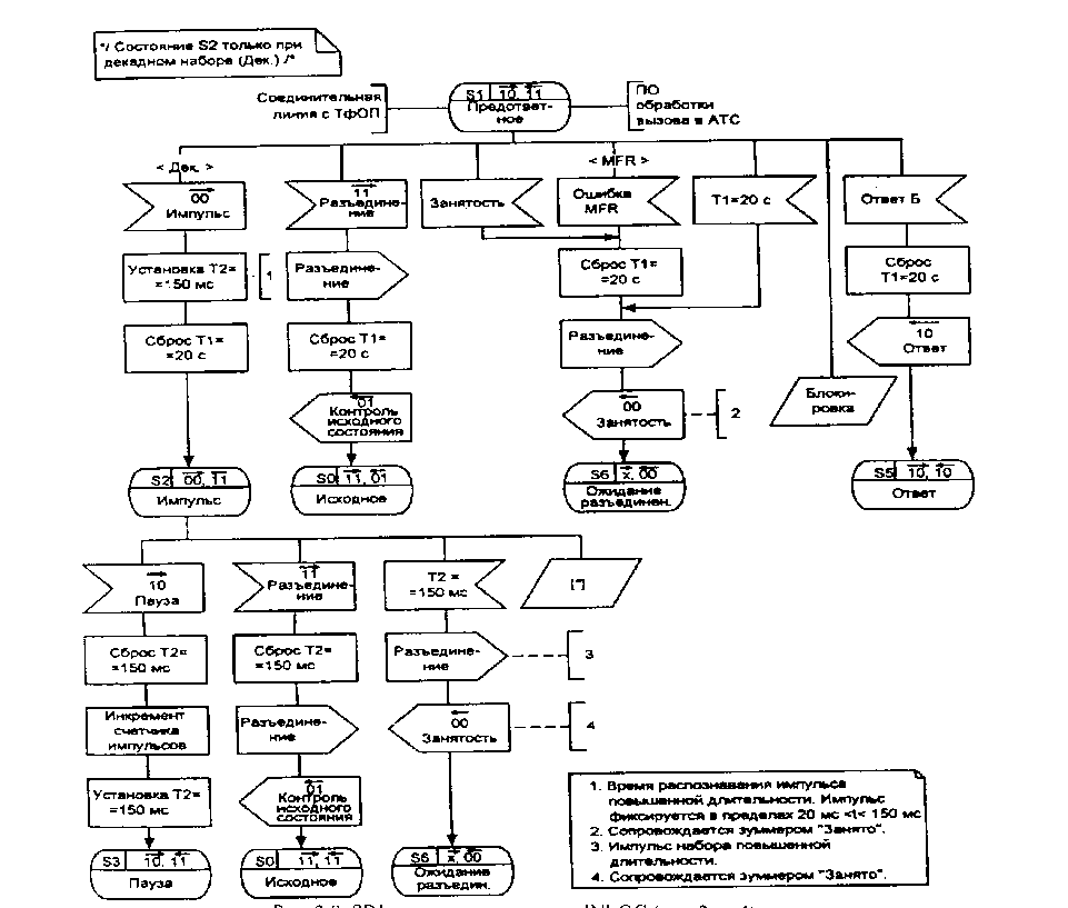 ББЬ-диаграмма процесса ШЬОС (стр. 2 из 4)