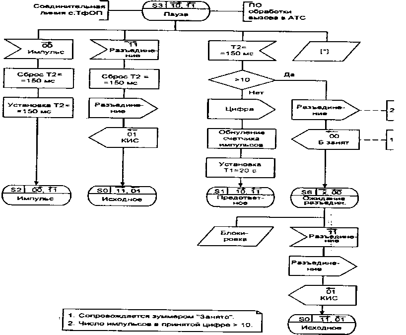 ББЬ-диаграмма процесса ШЬОС (стр. 3 из 4)
