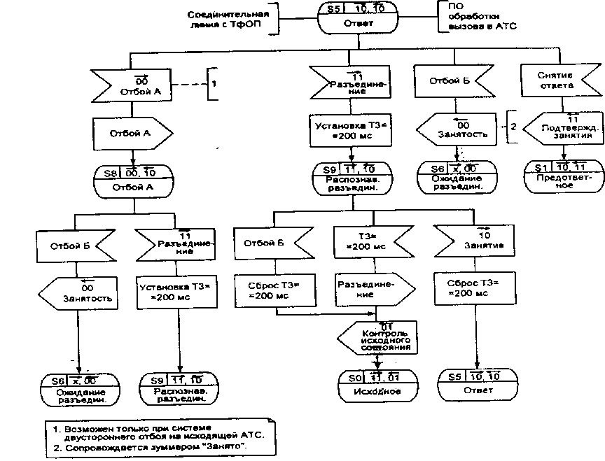 аБЬ-диаграмма процесса ШЬОС (стр. 4 из 4)