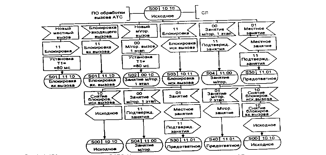 диаграмма процесса вст к.22 оораоотки сигнализации по универсальным СЛ двустороннего действия (1из13)
