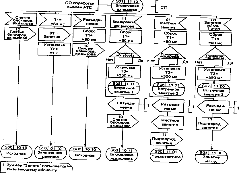 диаграмма процесса ВСТ R.22 обработки сигнализации по универсальным СЛ двустороннего действия (2 .из 13)