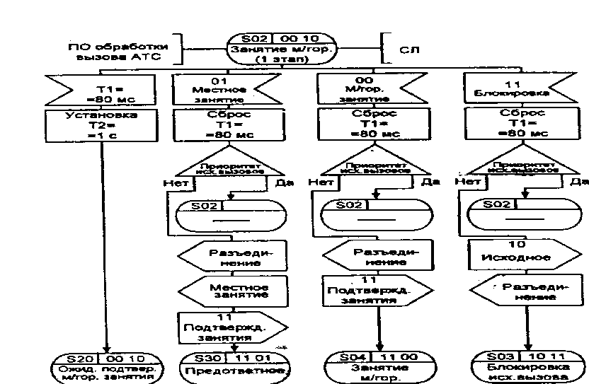 БЬ-диаграмма процесса ВСТ Я.22 обработки сигнализации по универсальным СЛ двустороннего действия (Зиз13)