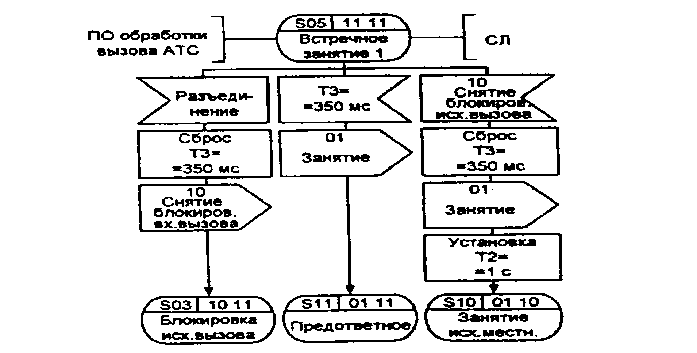 БЬ-диаграмма процесса ВСТ Я..22 обработки сигнализации по универсальным СЛ двустороннего действия (4 из 13)