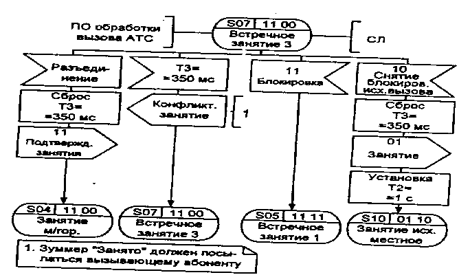 БЬ-диаграмма процесса ВСТ Я.22 обработки сигнализации по универсальным СЛ двустороннего действия (6 из 13)