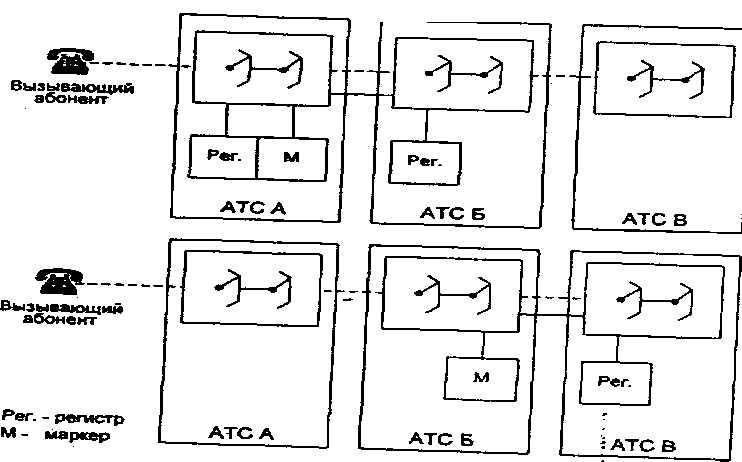 Сигнализация по методу от звена к звенуог станции А к станции Б и от станции Б к станции В