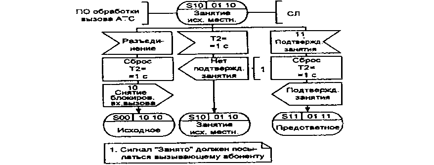 диаграмма процесса ВСТ R.22 обработки сигнализации по универсальным СЛ двустороннего действия (7 из 13)