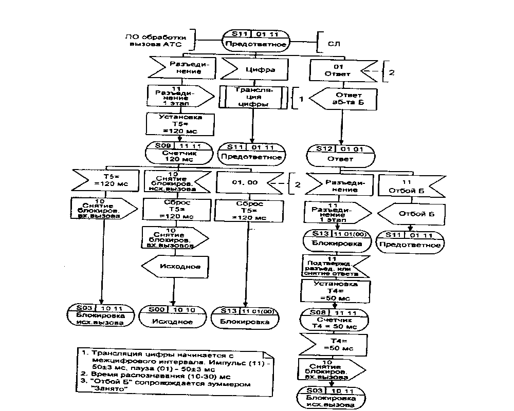 БЬ-диаграмма процесса ВСТ Я.22 обработки сигнализации по универсальным СЛ двустороннего действия (8 из 13)