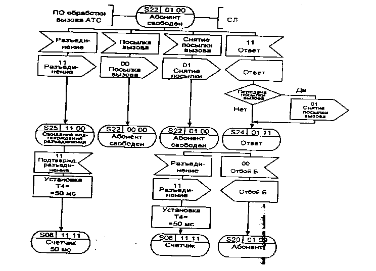 БЬ-диаграмма процесса ВСТ Я.22 обработки сигнализации по универсальным СЛ двустороннего действия (10 из 13)