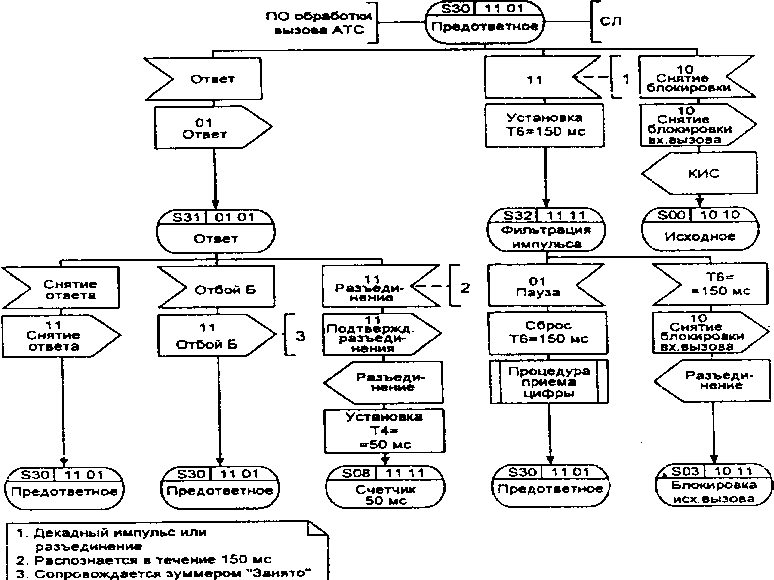 БЬ-диаграмма процесса ВСТ Я.22 обработки сигнализации по универсальным СЛ двустороннего действия (11 из 13)
