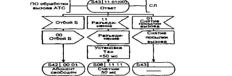 диаграмма процесса ВСТ R.22 обработки сигнализации по универсальным СЛ двустороннего действия (13 из 13)