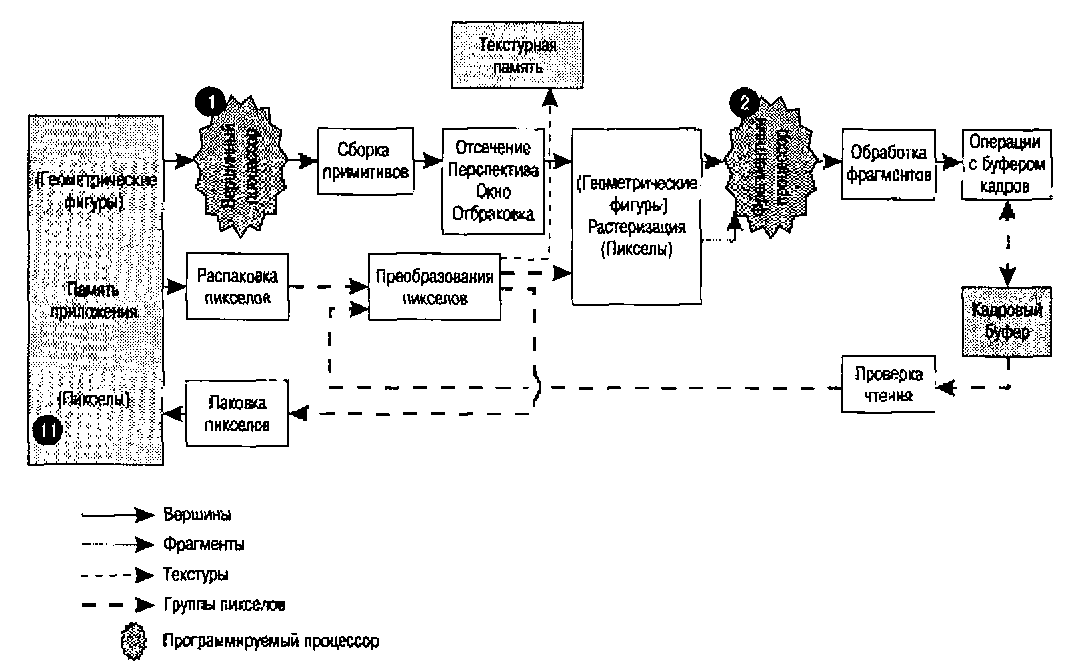 Логическая диаграмма операций в OpenGL с программируемыми процессорами для вершинных и фрагментных шейдеров