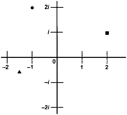 Пример обозначения комплексных чисел на плоскости