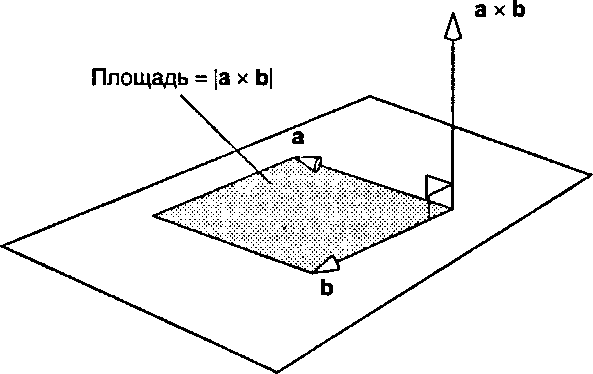 Интерпретация векторного произведения