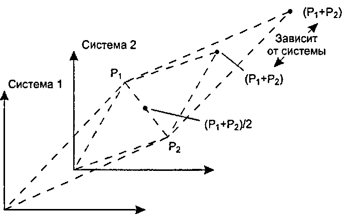 Сложение точек - недопустимая операция