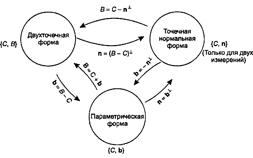 Переход между представлениями прямой