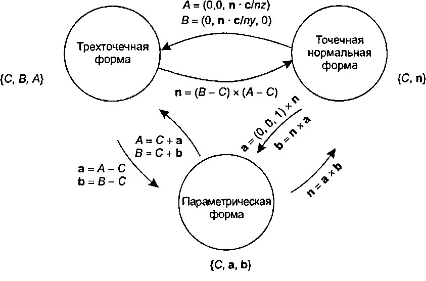 Переход между представлениями плоскости