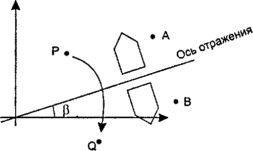 Отражение точки относительно наклонной оси