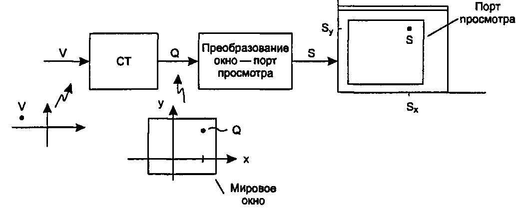 Текущее преобразование, применяемое к вершинам