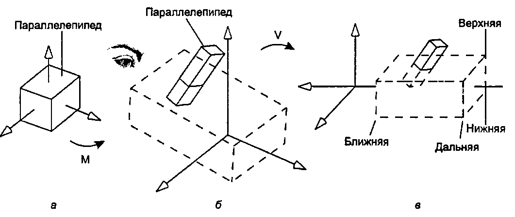 Эффект применения матрицы моделирования-вида в графическом конвейере