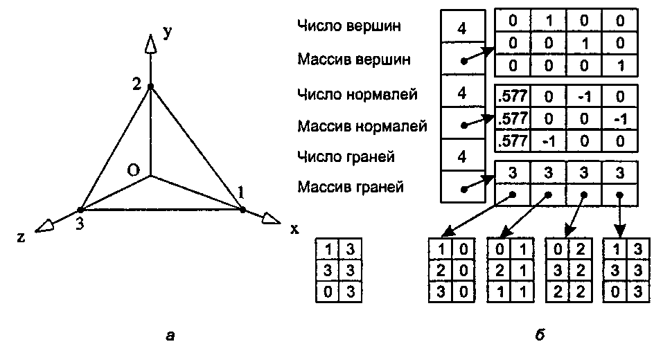 Тетраэдр и представляющие его данные